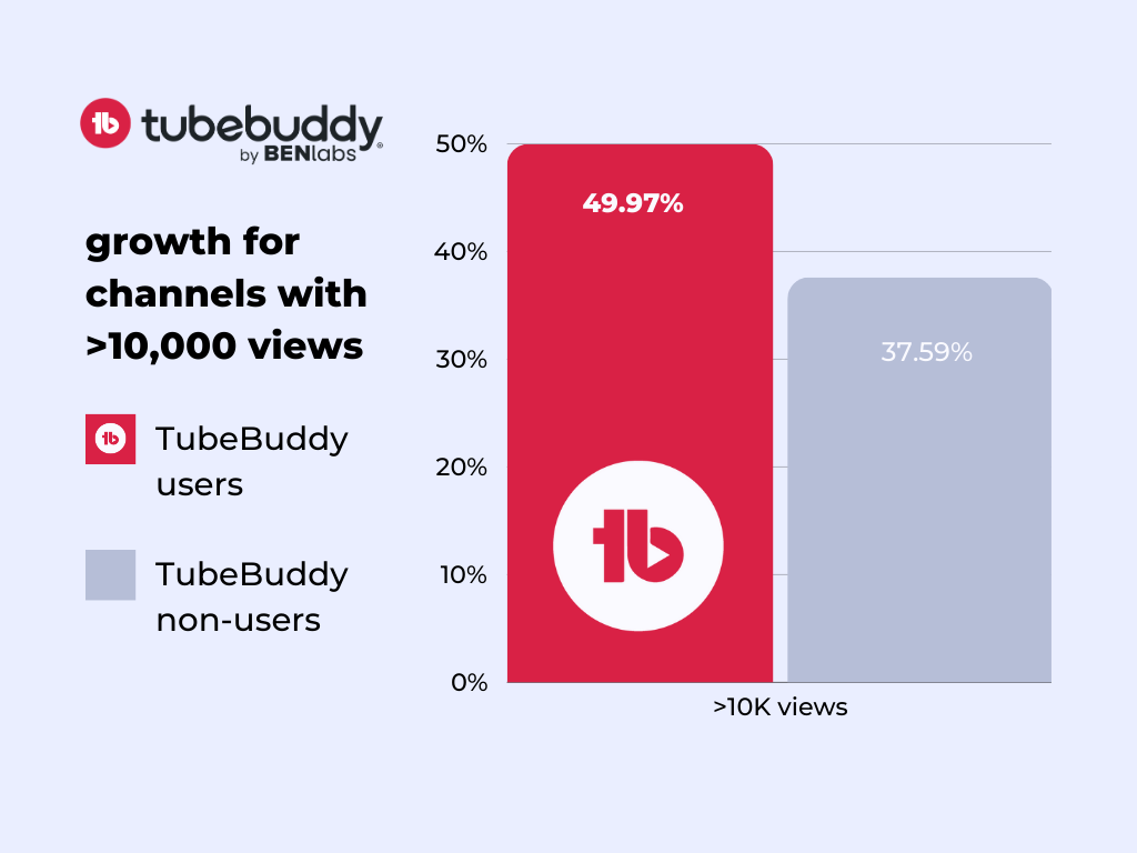 grow faster on YouTube for a channel with more than 10k views