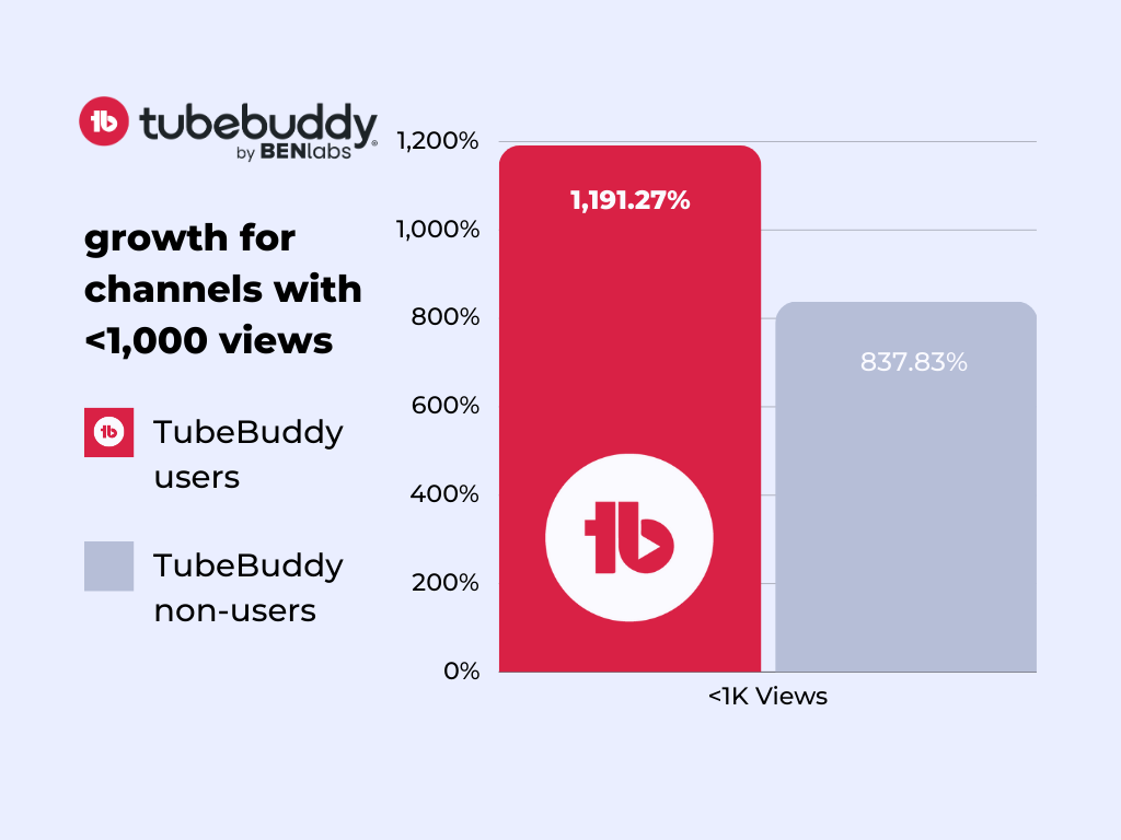 grow faster on YouTube for a channel with less than 1k views