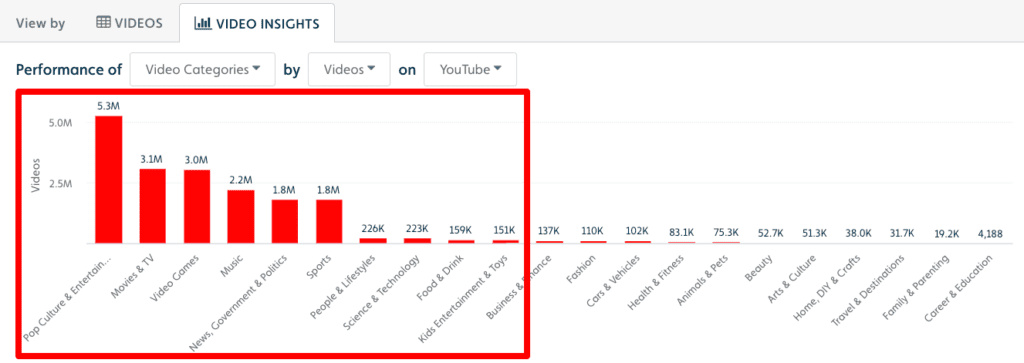 Saturated Niches on YouTube by video upload