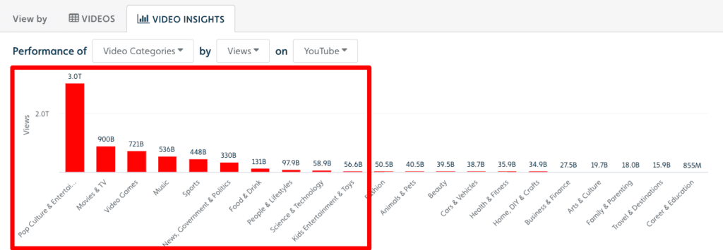 Competitive Niches on YouTube